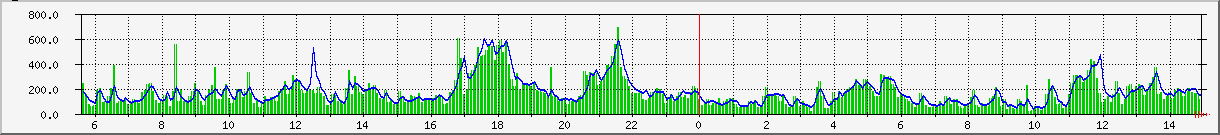 cpu Traffic Graph